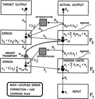 A Path Toward Explainable AI and Autonomous Adaptive Intelligence: Deep Learning, Adaptive Resonance, and Models of Perception, Emotion, and Action